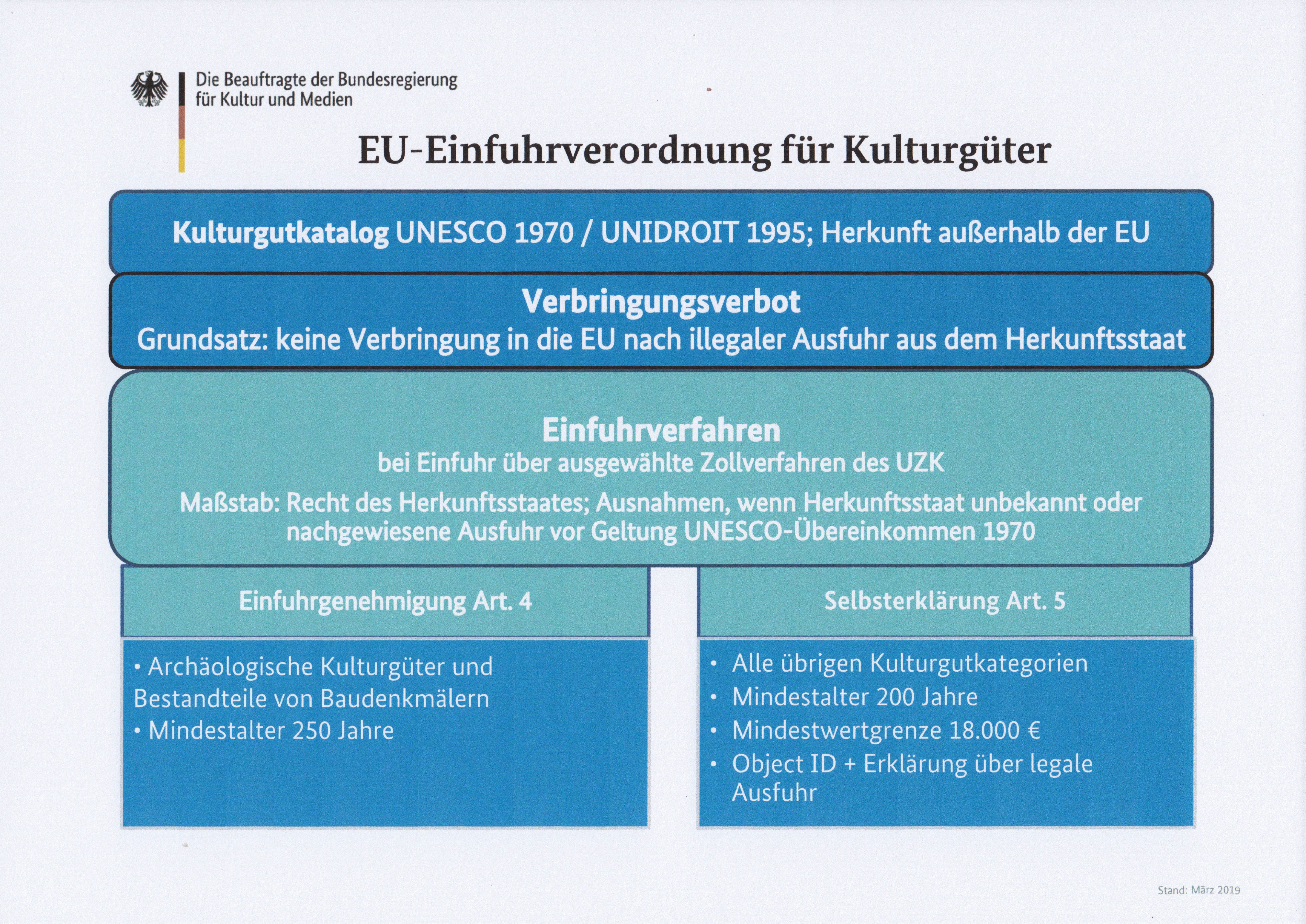 Schaubild zur EU-Einfuhr-Verordnung Schaubild zur EU-Einfuhr-Verordnung