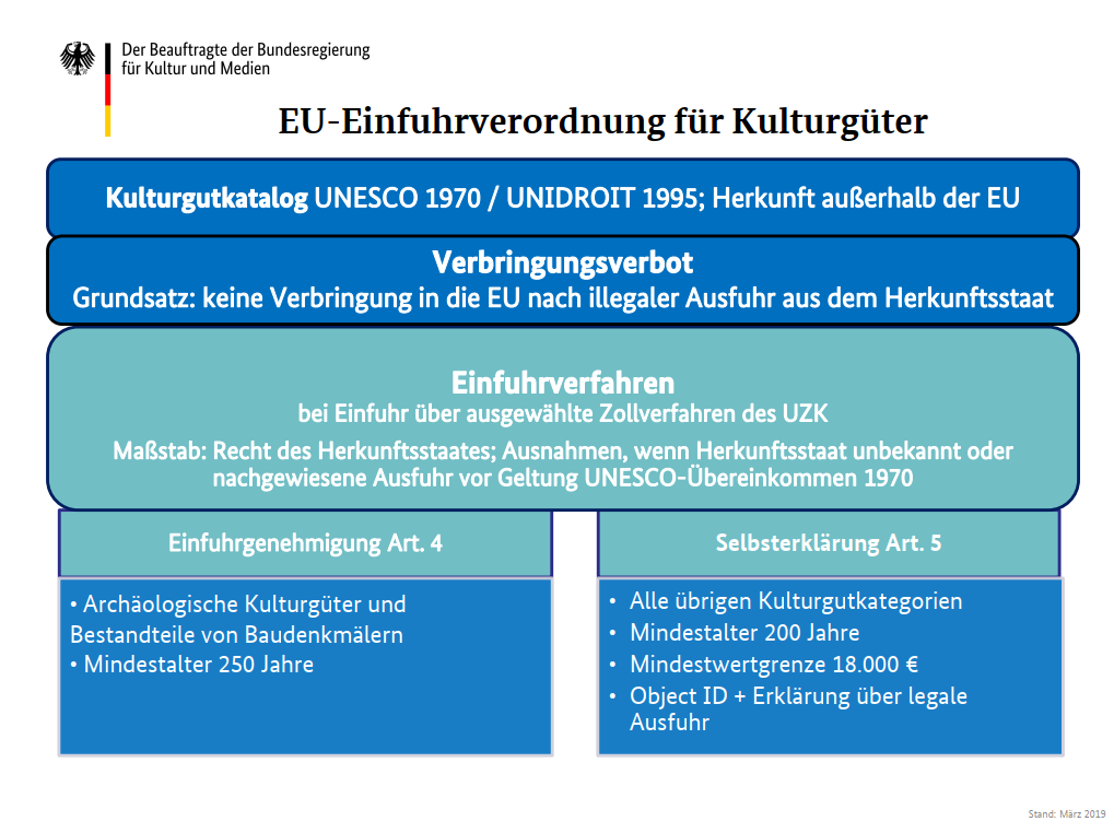 Schaubild zur EU-Einfuhr-Verordnung Schaubild zur EU-Einfuhr-Verordnung
